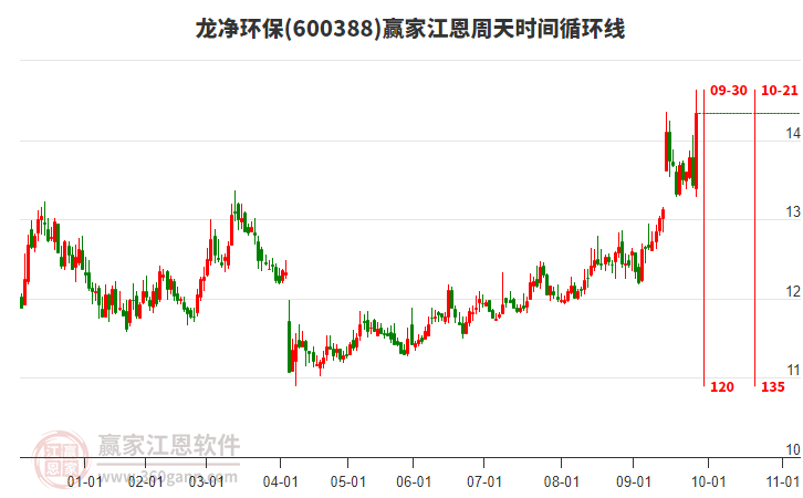 600388龍凈環(huán)保江恩周天時(shí)間循環(huán)線工具