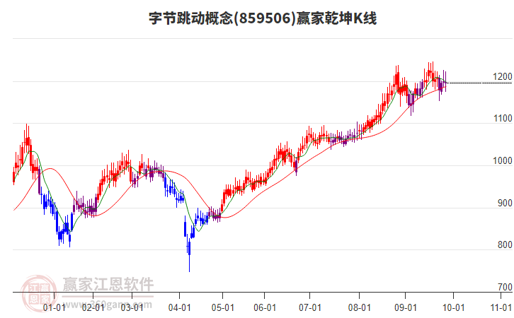 859506字節(jié)跳動(dòng)贏家乾坤K線工具 859506字節(jié)跳動(dòng)贏家乾坤K線工具
