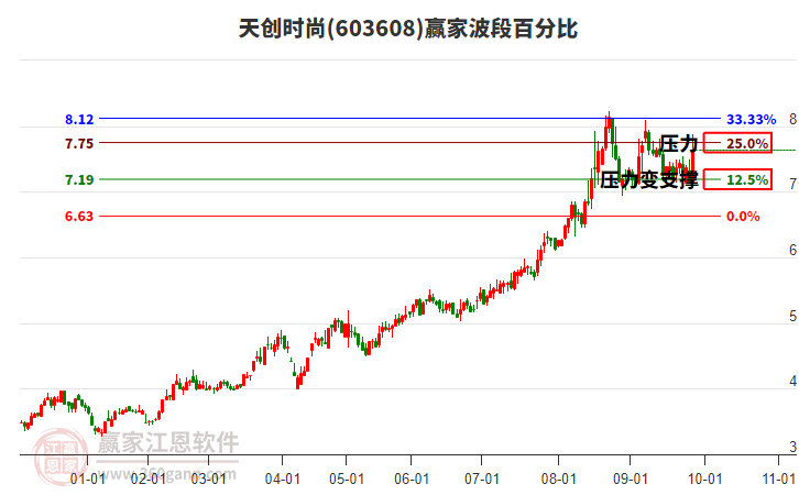 603608天創(chuàng)時(shí)尚波段百分比工具 603608天創(chuàng)時(shí)尚波段百分比工具