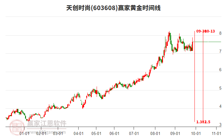 603608天創(chuàng)時(shí)尚黃金時(shí)間周期線工具 603608天創(chuàng)時(shí)尚黃金時(shí)間周期線工具