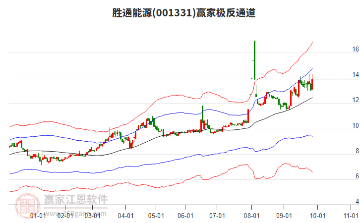 001331勝通能源贏家極反通道工具