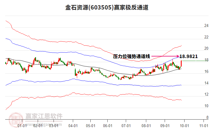 603505金石資源贏家極反通道工具