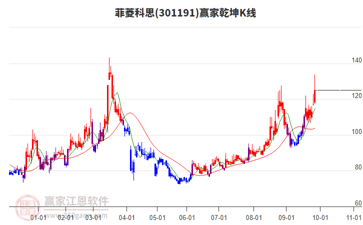 301191菲菱科思贏家乾坤K線工具 301191菲菱科思贏家乾坤K線工具