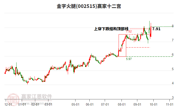 002515金字火腿贏家十二宮工具