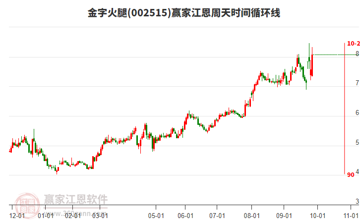 002515金字火腿江恩周天時(shí)間循環(huán)線工具