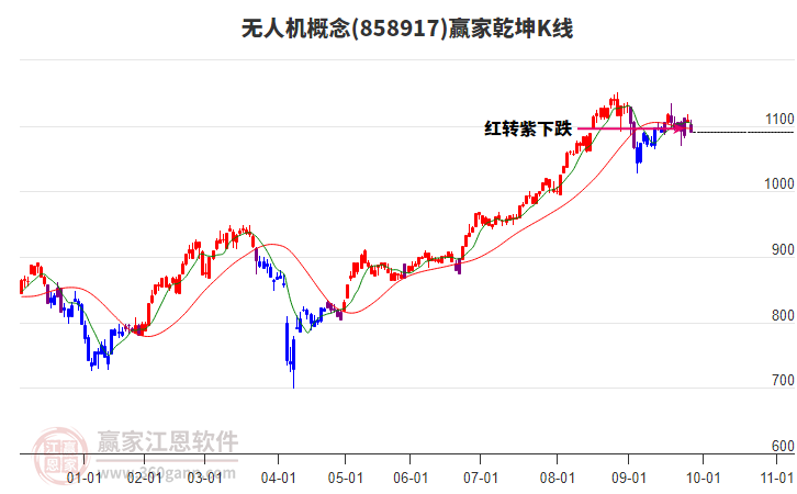 858917無(wú)人機(jī)贏家乾坤K線工具