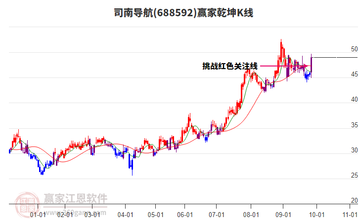688592司南導(dǎo)航贏家乾坤K線工具