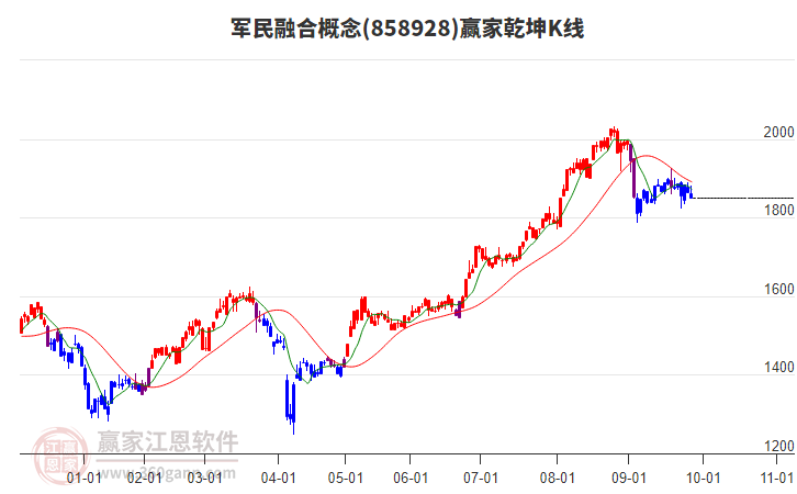 858928軍民融合贏家乾坤K線工具