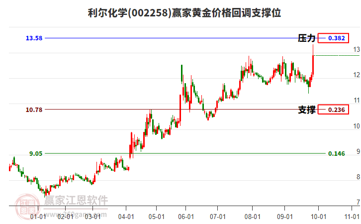 002258利爾化學(xué)黃金價(jià)格回調(diào)支撐位工具