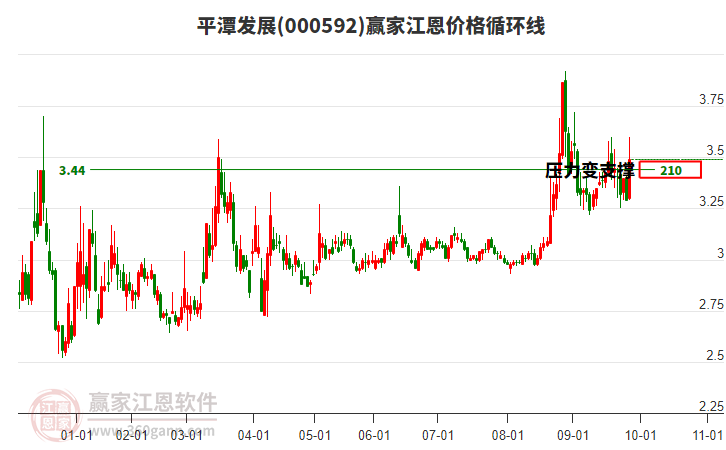 000592平潭發(fā)展江恩價格循環(huán)線工具