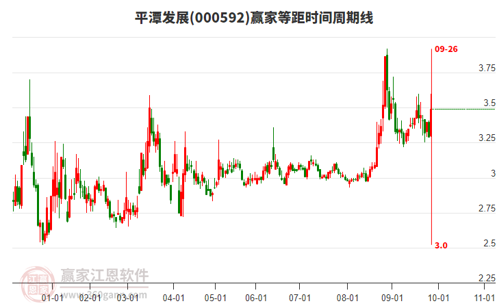 000592平潭發(fā)展等距時間周期線工具