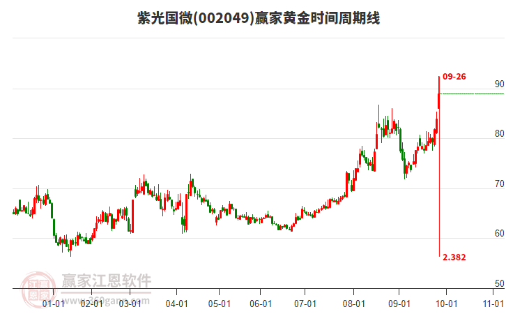 002049紫光國(guó)微黃金時(shí)間周期線工具 002049紫光國(guó)微黃金時(shí)間周期線工具