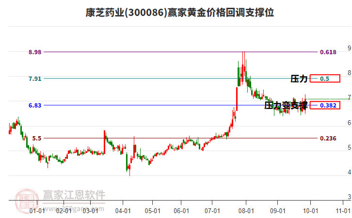 300086康芝藥業(yè)黃金價(jià)格回調(diào)支撐位工具 300086康芝藥業(yè)黃金價(jià)格回調(diào)支撐位工具