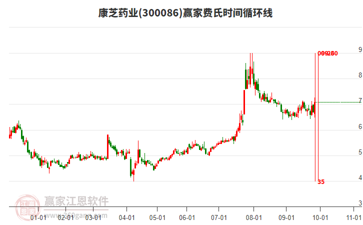 300086康芝藥業(yè)費(fèi)氏時(shí)間循環(huán)線工具 300086康芝藥業(yè)費(fèi)氏時(shí)間循環(huán)線工具