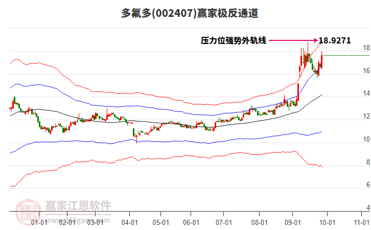002407多氟多贏家極反通道工具