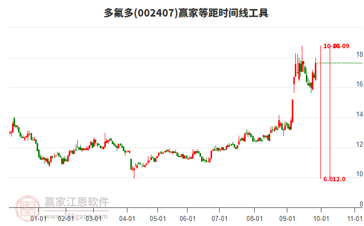 002407多氟多等距時(shí)間周期線工具