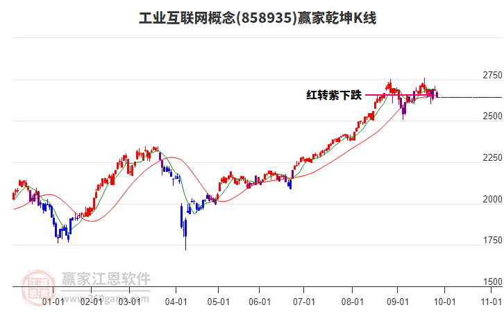 858935工業(yè)互聯(lián)網(wǎng)贏家乾坤K線工具 858935工業(yè)互聯(lián)網(wǎng)贏家乾坤K線工具