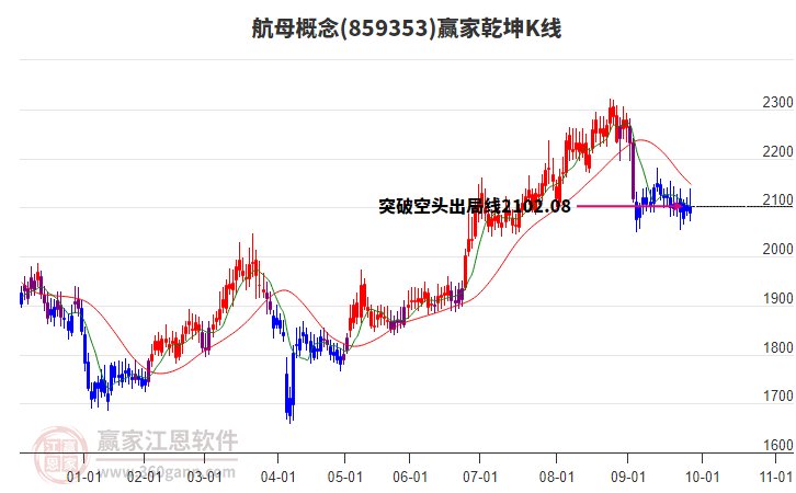859353航母贏家乾坤K線工具