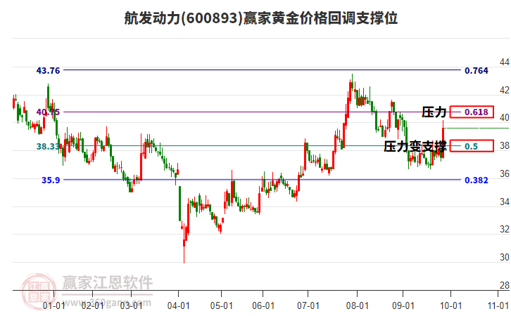 600893航發(fā)動(dòng)力黃金價(jià)格回調(diào)支撐位工具