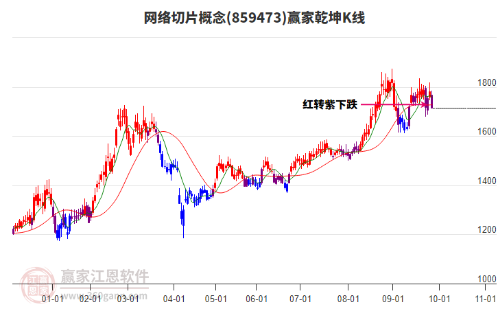 859473網(wǎng)絡切片贏家乾坤K線工具