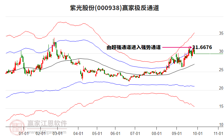 000938紫光股份贏家極反通道工具