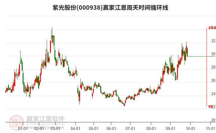 000938紫光股份江恩周天時間循環(huán)線工具