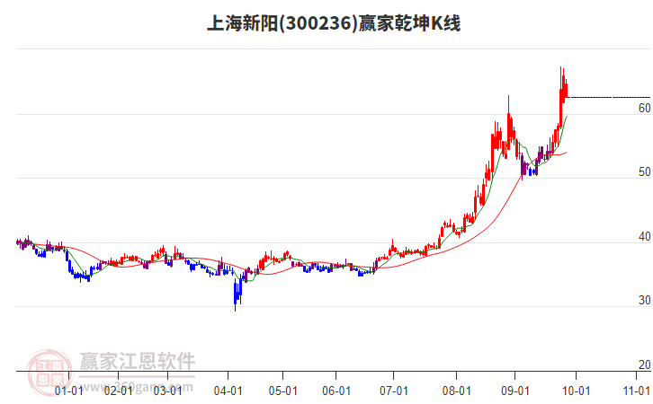 300236上海新陽(yáng)贏家乾坤K線工具 300236上海新陽(yáng)贏家乾坤K線工具