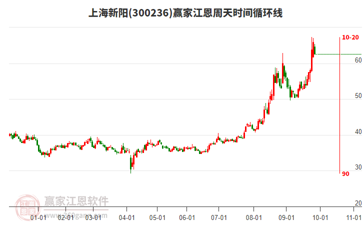 300236上海新陽江恩周天時間循環(huán)線工具