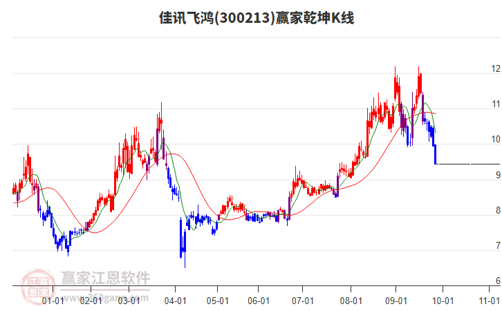 300213佳訊飛鴻贏家乾坤K線工具 300213佳訊飛鴻贏家乾坤K線工具