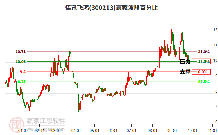 300213佳訊飛鴻波段百分比工具 300213佳訊飛鴻波段百分比工具