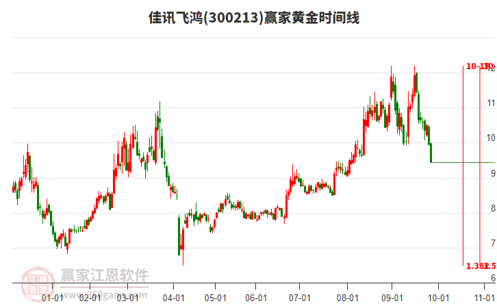 300213佳訊飛鴻黃金時(shí)間周期線工具 300213佳訊飛鴻黃金時(shí)間周期線工具