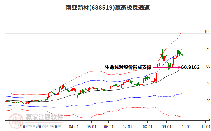 688519南亞新材贏家極反通道工具
