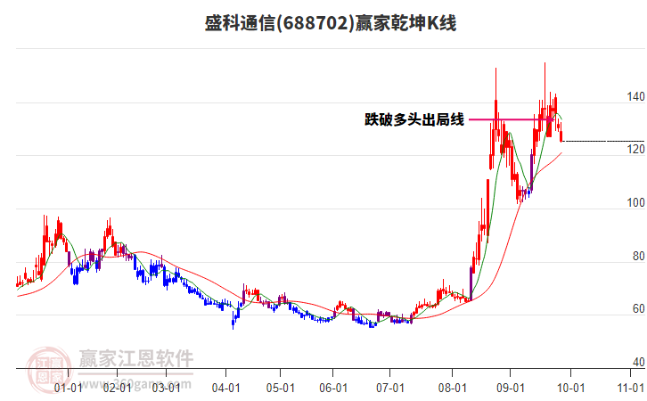 688702盛科通信贏家乾坤K線工具