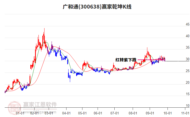 300638廣和通贏家乾坤K線(xiàn)工具