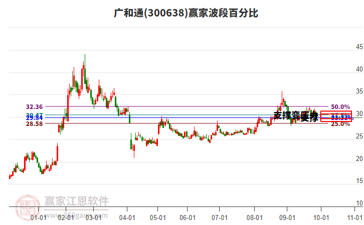 300638廣和通波段百分比工具