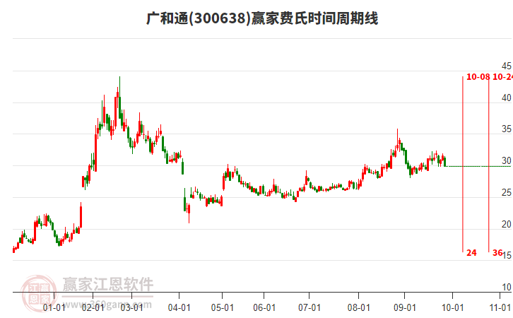 300638廣和通費(fèi)氏時(shí)間周期線(xiàn)工具