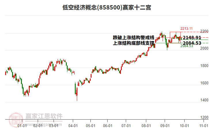 858500低空經(jīng)濟贏家十二宮工具