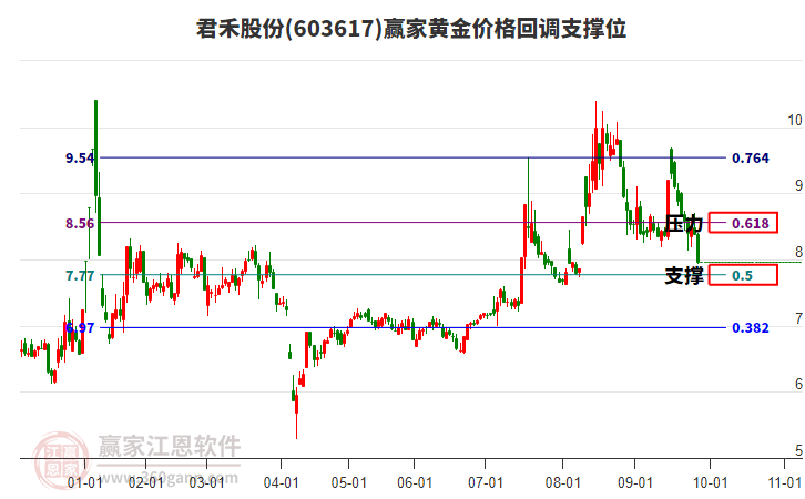 603617君禾股份黃金價(jià)格回調(diào)支撐位工具 603617君禾股份黃金價(jià)格回調(diào)支撐位工具