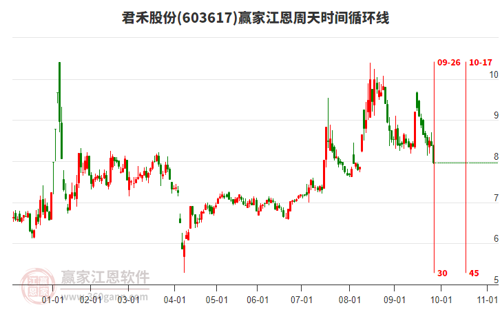 603617君禾股份江恩周天時(shí)間循環(huán)線工具 603617君禾股份江恩周天時(shí)間循環(huán)線工具
