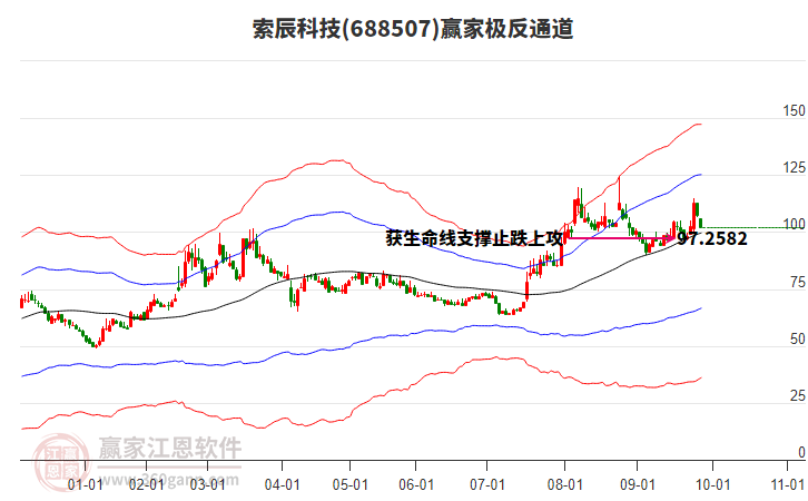 688507索辰科技贏家極反通道工具