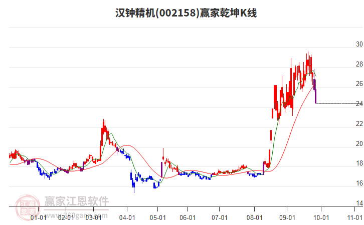 002158漢鐘精機(jī)贏家乾坤K線工具
