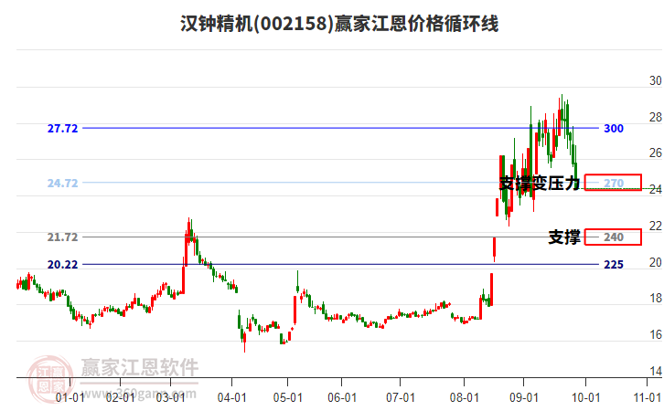 002158漢鐘精機(jī)江恩價(jià)格循環(huán)線工具