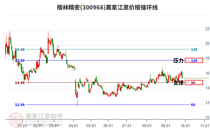 300968格林精密江恩價格循環(huán)線工具