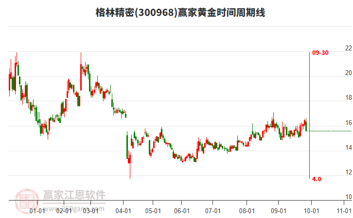 300968格林精密黃金時間周期線工具