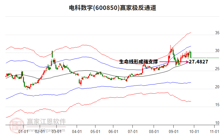 600850電科數字贏家極反通道工具 600850電科數字贏家極反通道工具