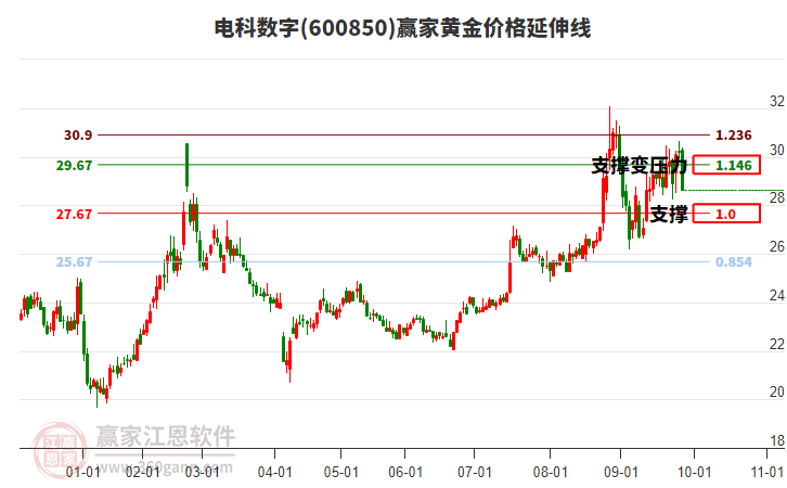 600850電科數字黃金價格延伸線工具 600850電科數字黃金價格延伸線工具
