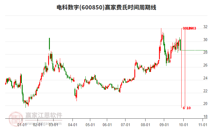 600850電科數字費氏時間周期線工具 600850電科數字費氏時間周期線工具