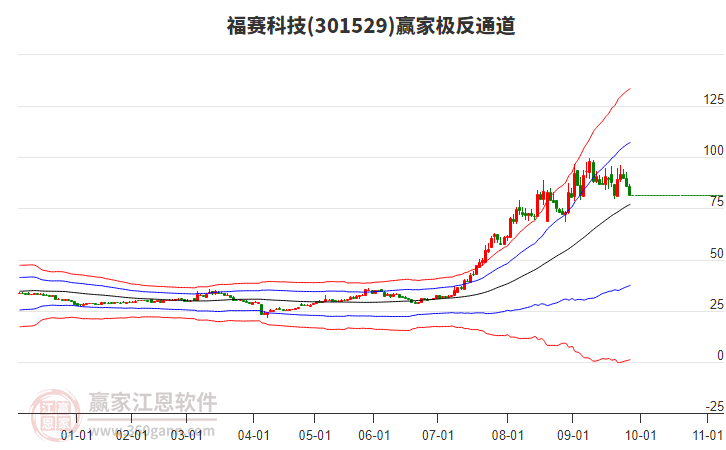 301529福賽科技贏家極反通道工具