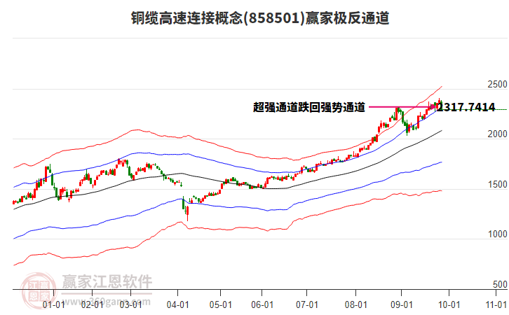 858501銅纜高速連接贏家極反通道工具