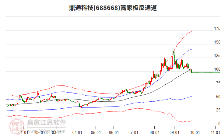 688668鼎通科技贏家極反通道工具